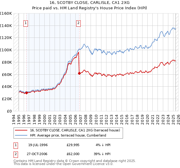 16, SCOTBY CLOSE, CARLISLE, CA1 2XG: Price paid vs HM Land Registry's House Price Index