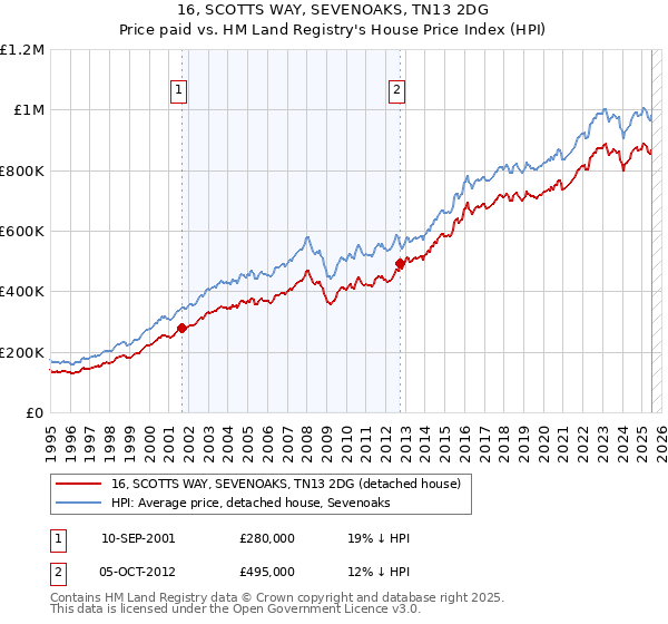 16, SCOTTS WAY, SEVENOAKS, TN13 2DG: Price paid vs HM Land Registry's House Price Index