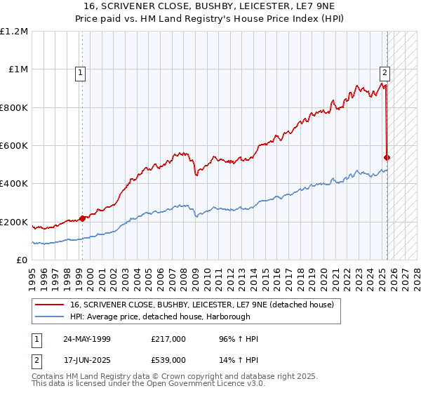 16, SCRIVENER CLOSE, BUSHBY, LEICESTER, LE7 9NE: Price paid vs HM Land Registry's House Price Index