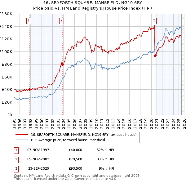16, SEAFORTH SQUARE, MANSFIELD, NG19 6RY: Price paid vs HM Land Registry's House Price Index
