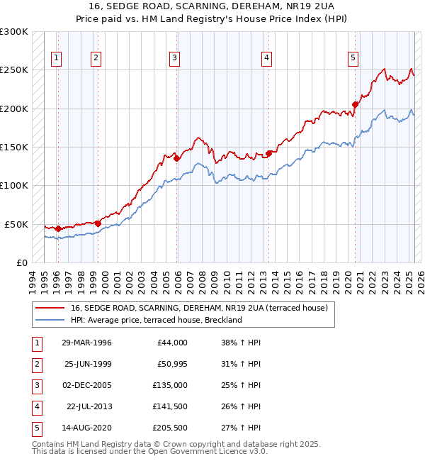 16, SEDGE ROAD, SCARNING, DEREHAM, NR19 2UA: Price paid vs HM Land Registry's House Price Index