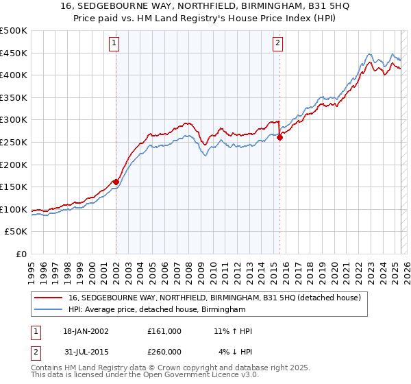 16, SEDGEBOURNE WAY, NORTHFIELD, BIRMINGHAM, B31 5HQ: Price paid vs HM Land Registry's House Price Index