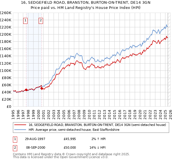 16, SEDGEFIELD ROAD, BRANSTON, BURTON-ON-TRENT, DE14 3GN: Price paid vs HM Land Registry's House Price Index