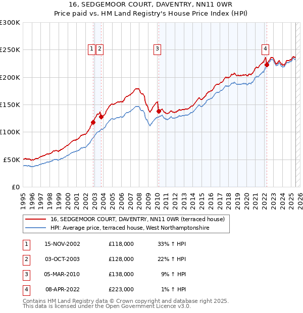 16, SEDGEMOOR COURT, DAVENTRY, NN11 0WR: Price paid vs HM Land Registry's House Price Index
