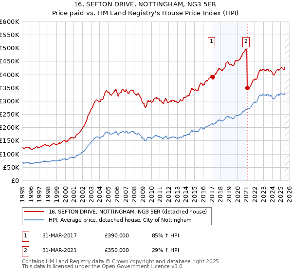 16, SEFTON DRIVE, NOTTINGHAM, NG3 5ER: Price paid vs HM Land Registry's House Price Index