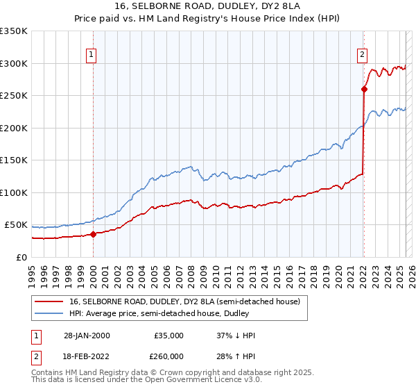 16, SELBORNE ROAD, DUDLEY, DY2 8LA: Price paid vs HM Land Registry's House Price Index