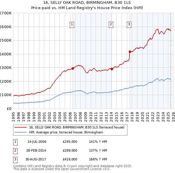 16, SELLY OAK ROAD, BIRMINGHAM, B30 1LS: Price paid vs HM Land Registry's House Price Index