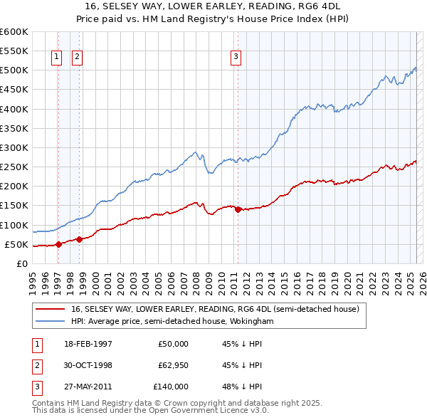 16, SELSEY WAY, LOWER EARLEY, READING, RG6 4DL: Price paid vs HM Land Registry's House Price Index