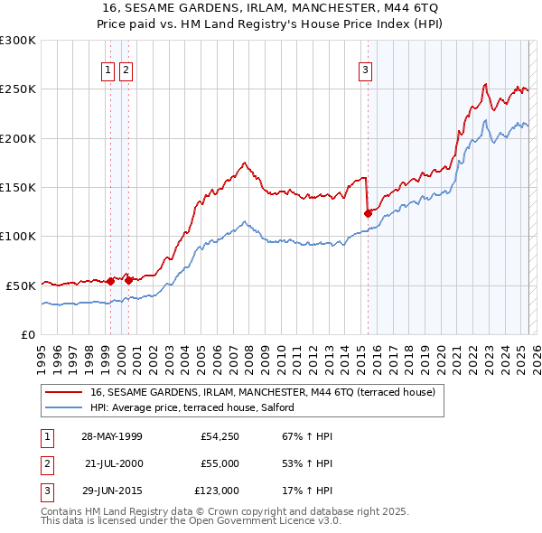 16, SESAME GARDENS, IRLAM, MANCHESTER, M44 6TQ: Price paid vs HM Land Registry's House Price Index
