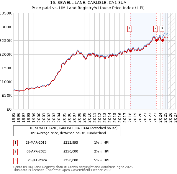 16, SEWELL LANE, CARLISLE, CA1 3UA: Price paid vs HM Land Registry's House Price Index