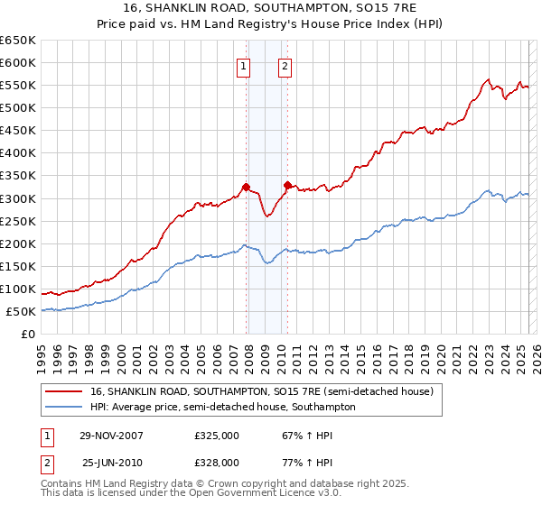 16, SHANKLIN ROAD, SOUTHAMPTON, SO15 7RE: Price paid vs HM Land Registry's House Price Index