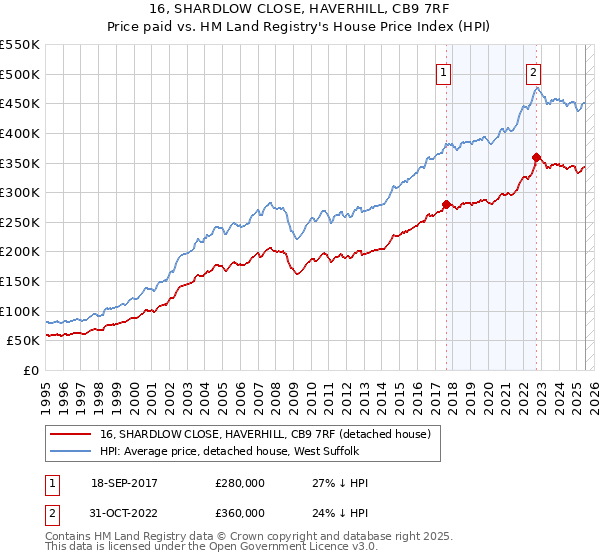 16, SHARDLOW CLOSE, HAVERHILL, CB9 7RF: Price paid vs HM Land Registry's House Price Index