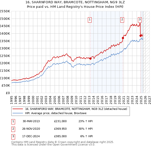 16, SHARNFORD WAY, BRAMCOTE, NOTTINGHAM, NG9 3LZ: Price paid vs HM Land Registry's House Price Index