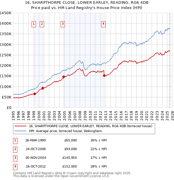 16, SHARPTHORPE CLOSE, LOWER EARLEY, READING, RG6 4DB: Price paid vs HM Land Registry's House Price Index