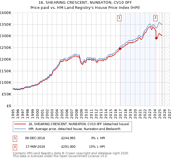 16, SHEARING CRESCENT, NUNEATON, CV10 0FF: Price paid vs HM Land Registry's House Price Index