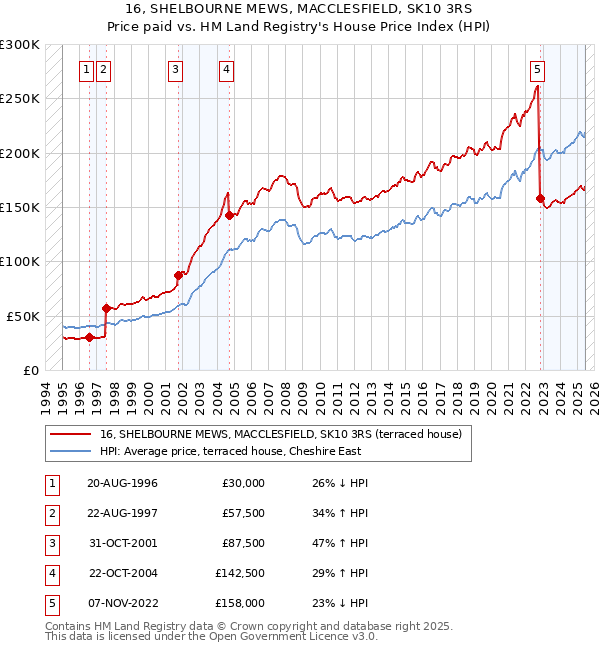 16, SHELBOURNE MEWS, MACCLESFIELD, SK10 3RS: Price paid vs HM Land Registry's House Price Index