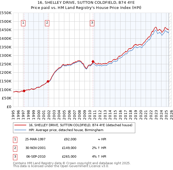 16, SHELLEY DRIVE, SUTTON COLDFIELD, B74 4YE: Price paid vs HM Land Registry's House Price Index