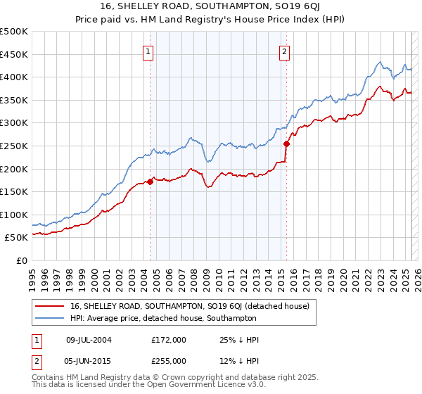 16, SHELLEY ROAD, SOUTHAMPTON, SO19 6QJ: Price paid vs HM Land Registry's House Price Index