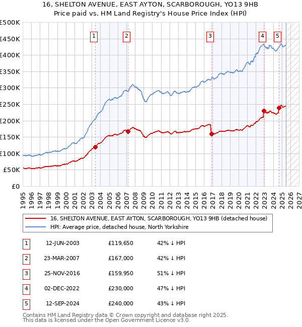 16, SHELTON AVENUE, EAST AYTON, SCARBOROUGH, YO13 9HB: Price paid vs HM Land Registry's House Price Index