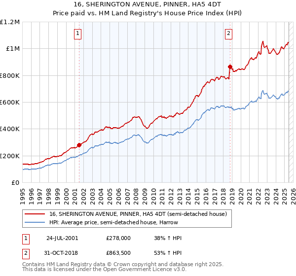 16, SHERINGTON AVENUE, PINNER, HA5 4DT: Price paid vs HM Land Registry's House Price Index