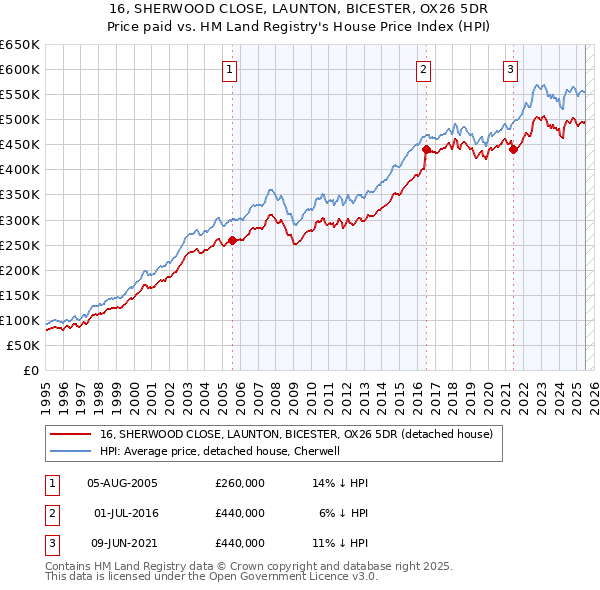 16, SHERWOOD CLOSE, LAUNTON, BICESTER, OX26 5DR: Price paid vs HM Land Registry's House Price Index