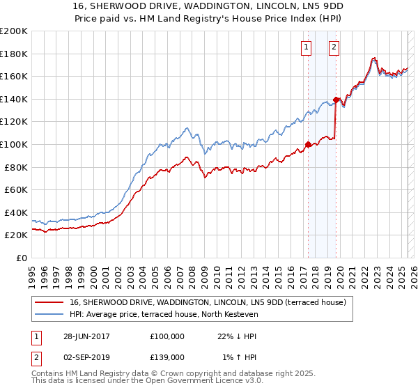 16, SHERWOOD DRIVE, WADDINGTON, LINCOLN, LN5 9DD: Price paid vs HM Land Registry's House Price Index