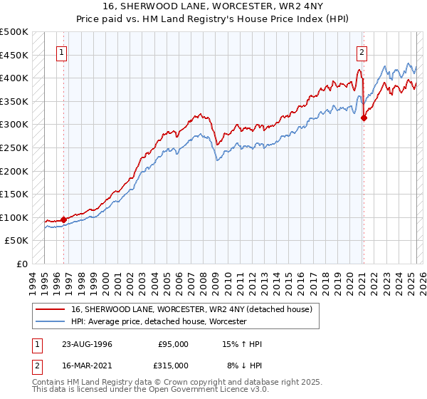 16, SHERWOOD LANE, WORCESTER, WR2 4NY: Price paid vs HM Land Registry's House Price Index