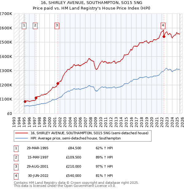 16, SHIRLEY AVENUE, SOUTHAMPTON, SO15 5NG: Price paid vs HM Land Registry's House Price Index