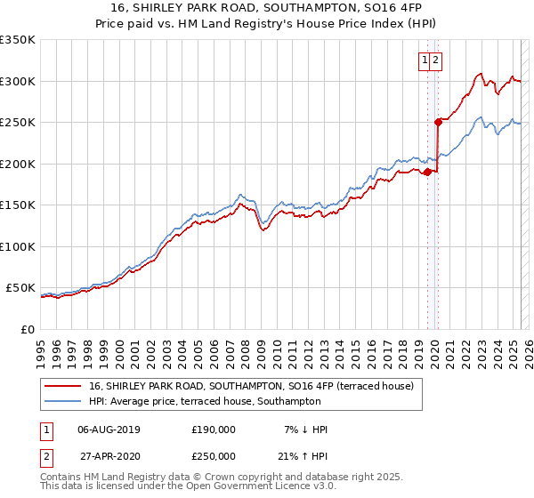 16, SHIRLEY PARK ROAD, SOUTHAMPTON, SO16 4FP: Price paid vs HM Land Registry's House Price Index