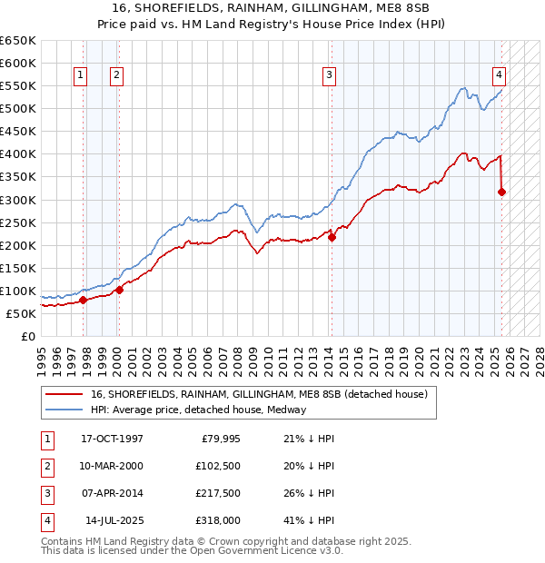 16, SHOREFIELDS, RAINHAM, GILLINGHAM, ME8 8SB: Price paid vs HM Land Registry's House Price Index
