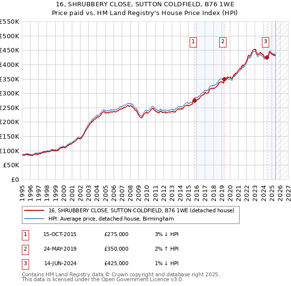16, SHRUBBERY CLOSE, SUTTON COLDFIELD, B76 1WE: Price paid vs HM Land Registry's House Price Index