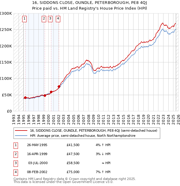 16, SIDDONS CLOSE, OUNDLE, PETERBOROUGH, PE8 4QJ: Price paid vs HM Land Registry's House Price Index