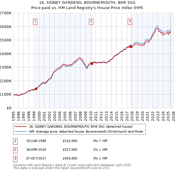 16, SIDNEY GARDENS, BOURNEMOUTH, BH9 3SG: Price paid vs HM Land Registry's House Price Index