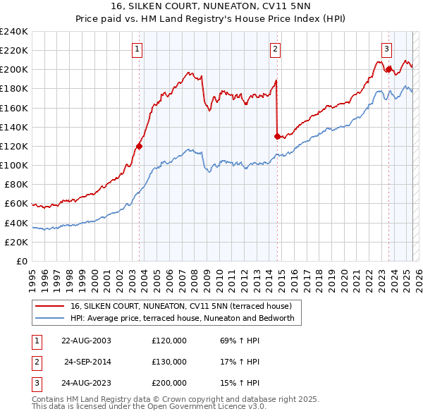 16, SILKEN COURT, NUNEATON, CV11 5NN: Price paid vs HM Land Registry's House Price Index