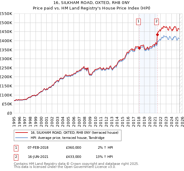 16, SILKHAM ROAD, OXTED, RH8 0NY: Price paid vs HM Land Registry's House Price Index