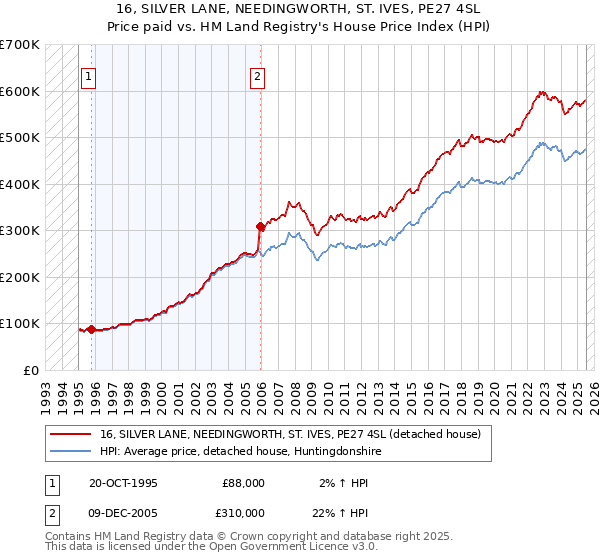 16, SILVER LANE, NEEDINGWORTH, ST. IVES, PE27 4SL: Price paid vs HM Land Registry's House Price Index