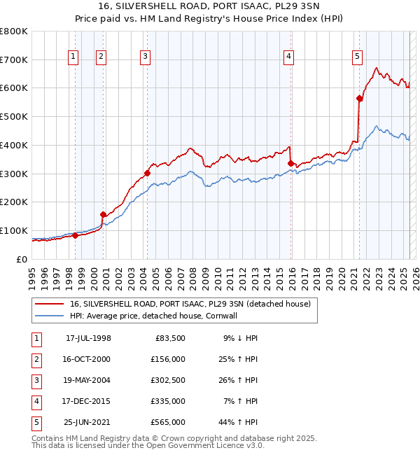 16, SILVERSHELL ROAD, PORT ISAAC, PL29 3SN: Price paid vs HM Land Registry's House Price Index
