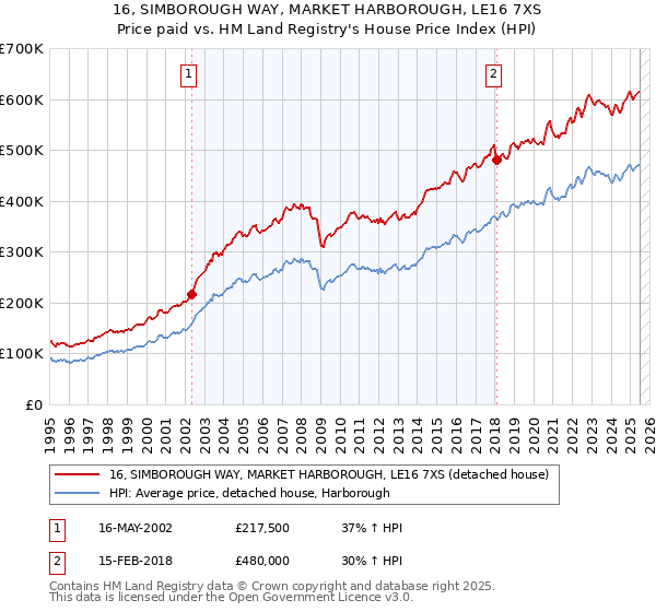 16, SIMBOROUGH WAY, MARKET HARBOROUGH, LE16 7XS: Price paid vs HM Land Registry's House Price Index
