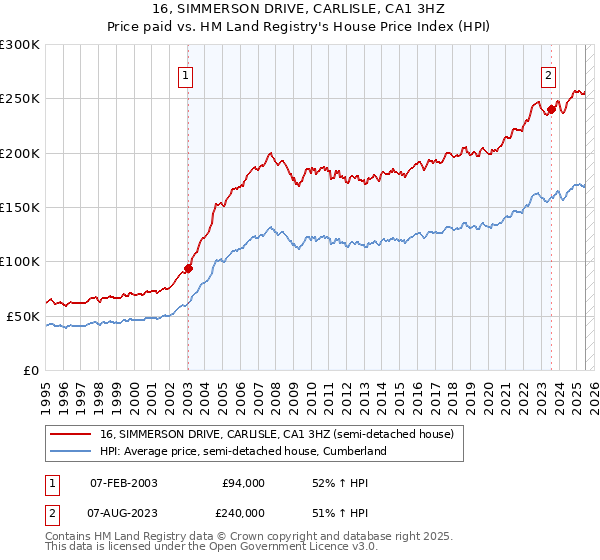 16, SIMMERSON DRIVE, CARLISLE, CA1 3HZ: Price paid vs HM Land Registry's House Price Index