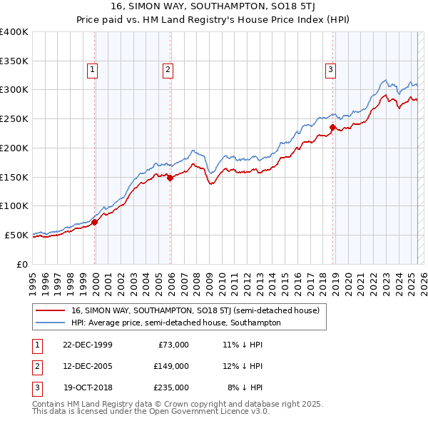 16, SIMON WAY, SOUTHAMPTON, SO18 5TJ: Price paid vs HM Land Registry's House Price Index