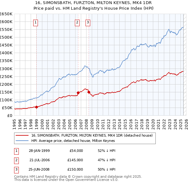 16, SIMONSBATH, FURZTON, MILTON KEYNES, MK4 1DR: Price paid vs HM Land Registry's House Price Index