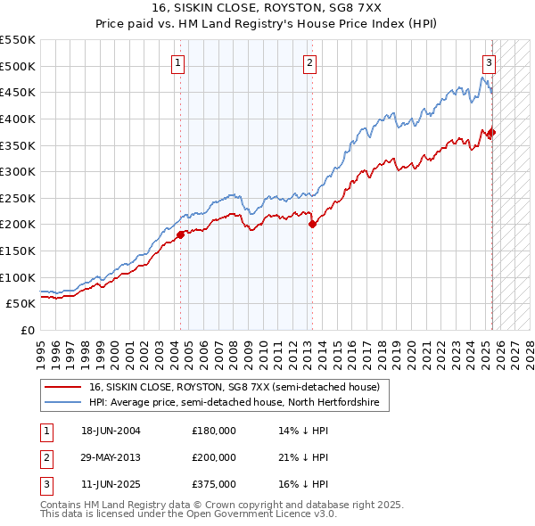 16, SISKIN CLOSE, ROYSTON, SG8 7XX: Price paid vs HM Land Registry's House Price Index