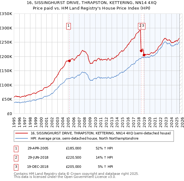 16, SISSINGHURST DRIVE, THRAPSTON, KETTERING, NN14 4XQ: Price paid vs HM Land Registry's House Price Index