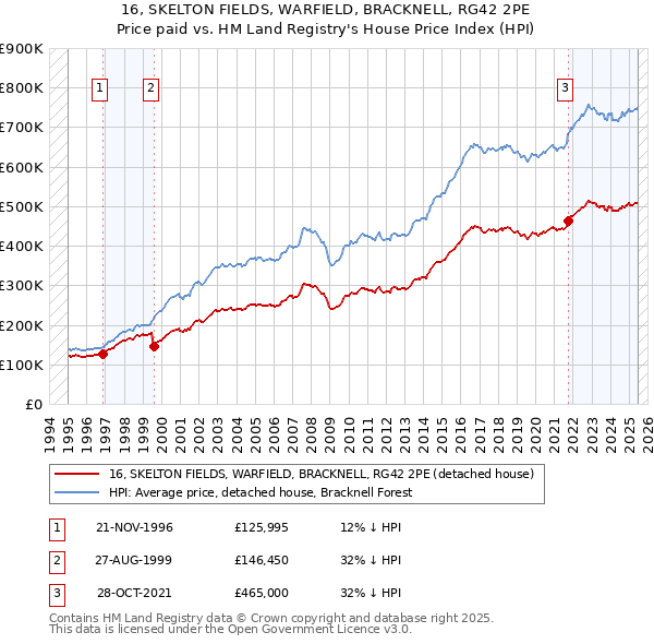 16, SKELTON FIELDS, WARFIELD, BRACKNELL, RG42 2PE: Price paid vs HM Land Registry's House Price Index