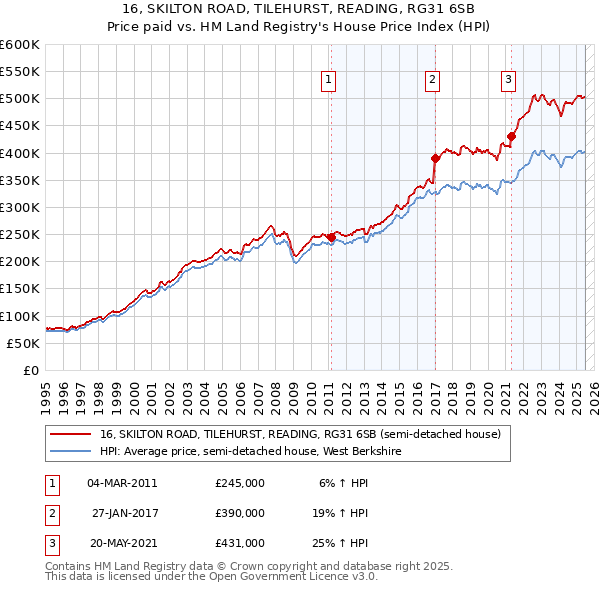 16, SKILTON ROAD, TILEHURST, READING, RG31 6SB: Price paid vs HM Land Registry's House Price Index