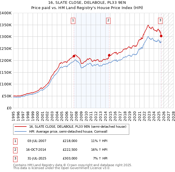 16, SLATE CLOSE, DELABOLE, PL33 9EN: Price paid vs HM Land Registry's House Price Index