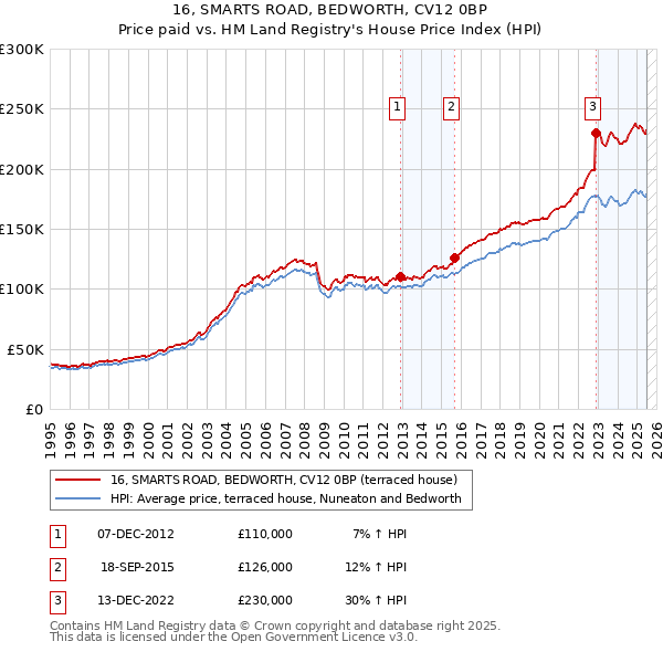 16, SMARTS ROAD, BEDWORTH, CV12 0BP: Price paid vs HM Land Registry's House Price Index