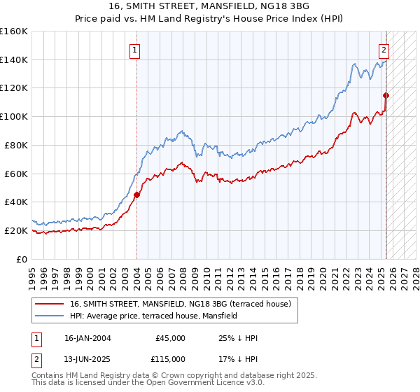 16, SMITH STREET, MANSFIELD, NG18 3BG: Price paid vs HM Land Registry's House Price Index