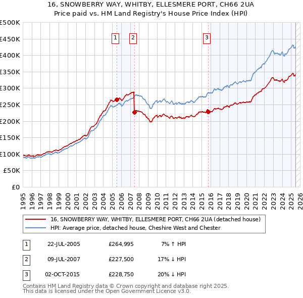 16, SNOWBERRY WAY, WHITBY, ELLESMERE PORT, CH66 2UA: Price paid vs HM Land Registry's House Price Index