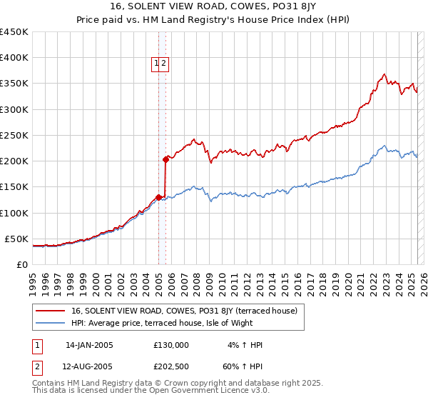 16, SOLENT VIEW ROAD, COWES, PO31 8JY: Price paid vs HM Land Registry's House Price Index